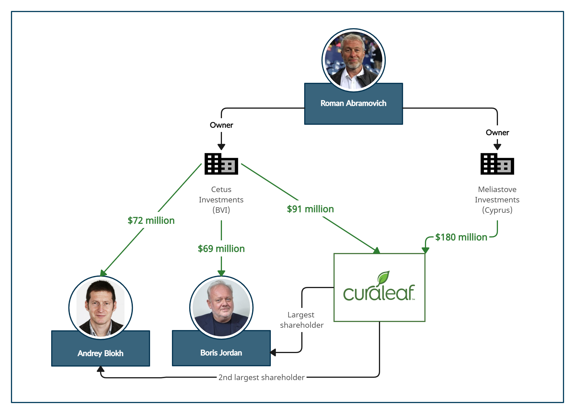 Chart showing the avenues through which Abramovich has funded Curaleaf and its top shareholders.