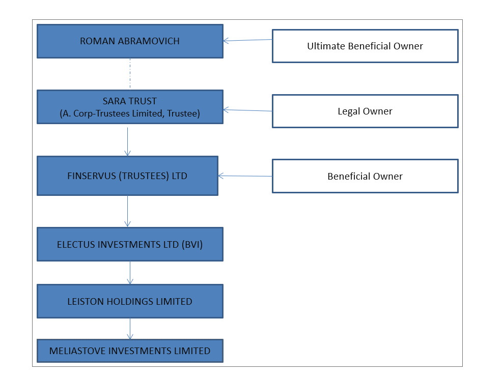 Corporate structure of Abramovich's Meliastove Investments.